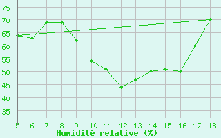 Courbe de l'humidit relative pour Kozani Airport