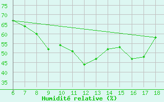 Courbe de l'humidit relative pour Cap Mele (It)