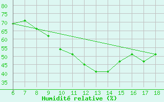 Courbe de l'humidit relative pour Bou-Saada