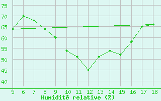 Courbe de l'humidit relative pour M. Calamita