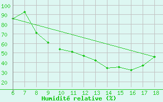 Courbe de l'humidit relative pour Bou-Saada