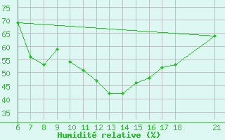 Courbe de l'humidit relative pour Kusadasi