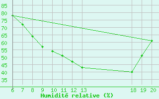 Courbe de l'humidit relative pour Pazin