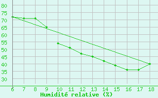 Courbe de l'humidit relative pour Bou-Saada