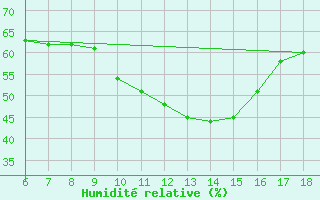 Courbe de l'humidit relative pour Gela