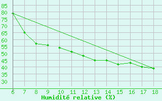 Courbe de l'humidit relative pour Murcia / Alcantarilla