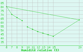 Courbe de l'humidit relative pour Livno