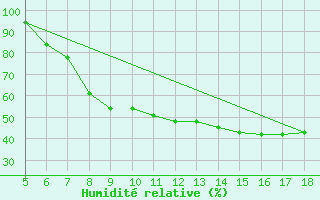 Courbe de l'humidit relative pour Guidonia