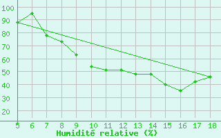 Courbe de l'humidit relative pour M. Calamita
