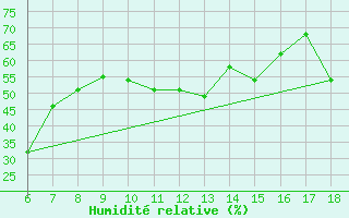Courbe de l'humidit relative pour Silifke