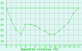 Courbe de l'humidit relative pour Mardin