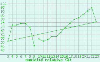 Courbe de l'humidit relative pour Robbia