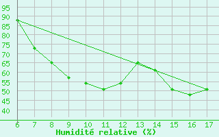 Courbe de l'humidit relative pour Sinop