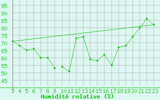 Courbe de l'humidit relative pour Cressier