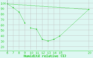 Courbe de l'humidit relative pour Tuzla