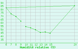 Courbe de l'humidit relative pour Sanski Most