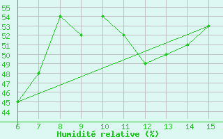 Courbe de l'humidit relative pour Kas