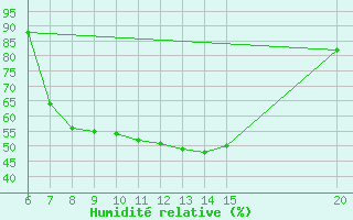 Courbe de l'humidit relative pour Bugojno