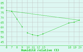 Courbe de l'humidit relative pour Varazdin