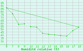 Courbe de l'humidit relative pour S. Maria Di Leuca