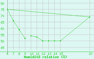 Courbe de l'humidit relative pour Livno