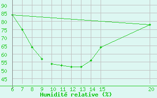 Courbe de l'humidit relative pour Livno