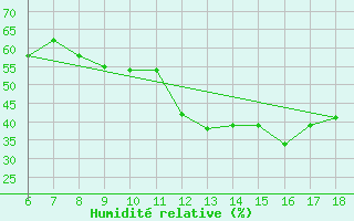 Courbe de l'humidit relative pour Bou-Saada