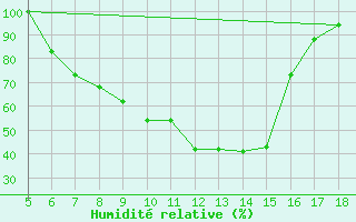 Courbe de l'humidit relative pour Kastamonu