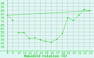 Courbe de l'humidit relative pour Stabio