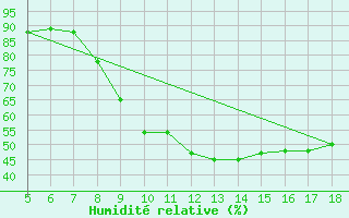 Courbe de l'humidit relative pour Novara / Cameri