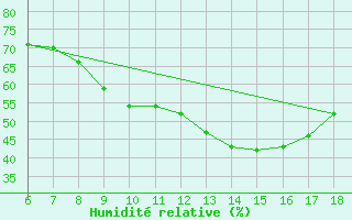 Courbe de l'humidit relative pour Gela