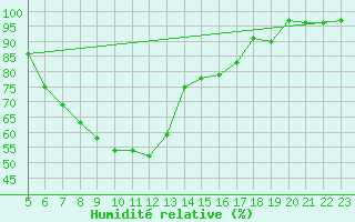 Courbe de l'humidit relative pour Muehldorf