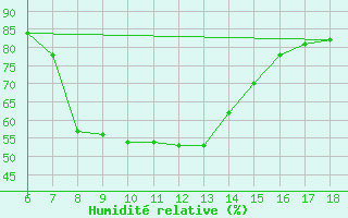 Courbe de l'humidit relative pour Kumkoy