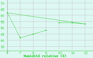 Courbe de l'humidit relative pour Morphou