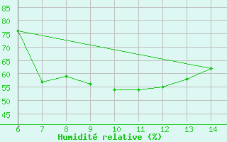 Courbe de l'humidit relative pour Morphou