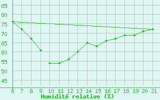 Courbe de l'humidit relative pour Niksic