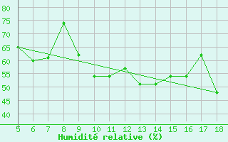 Courbe de l'humidit relative pour M. Calamita