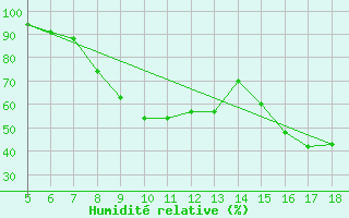 Courbe de l'humidit relative pour Novara / Cameri