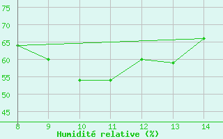 Courbe de l'humidit relative pour Bologna