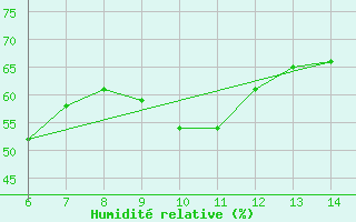 Courbe de l'humidit relative pour Yesilirmak