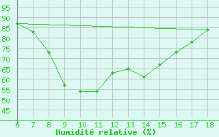 Courbe de l'humidit relative pour Marina Di Ginosa