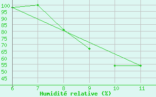 Courbe de l'humidit relative pour Novara / Cameri