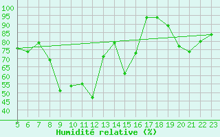 Courbe de l'humidit relative pour Baisoara