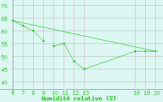 Courbe de l'humidit relative pour Knin