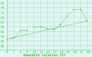 Courbe de l'humidit relative pour Kas