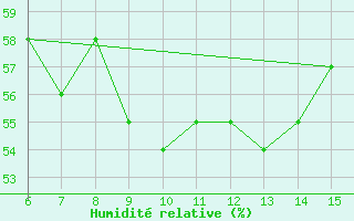 Courbe de l'humidit relative pour Inebolu