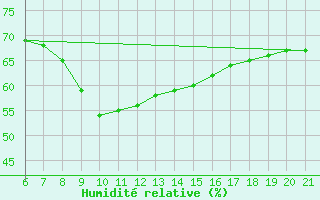 Courbe de l'humidit relative pour Capo Carbonara