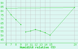Courbe de l'humidit relative pour Tuzla