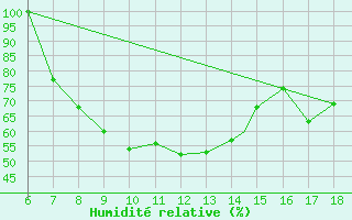 Courbe de l'humidit relative pour Piacenza