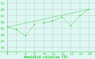 Courbe de l'humidit relative pour Kas